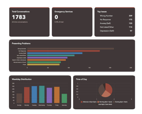 Client Data Dashboard
